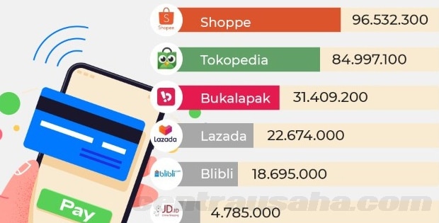 Perusahaan E-commerce di Indonesia yang Terpopuler Untuk Belanja Online