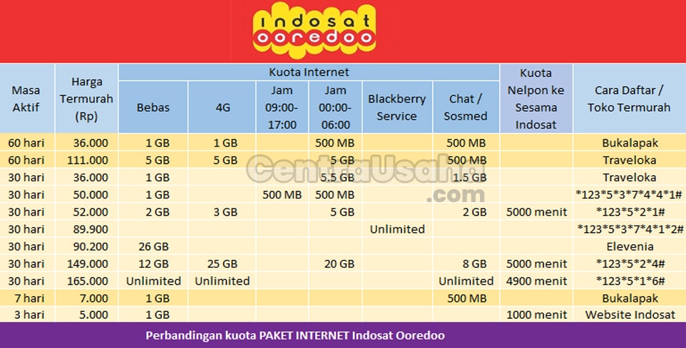 Harga Kuota Indosat Unlimited 1 Bulan